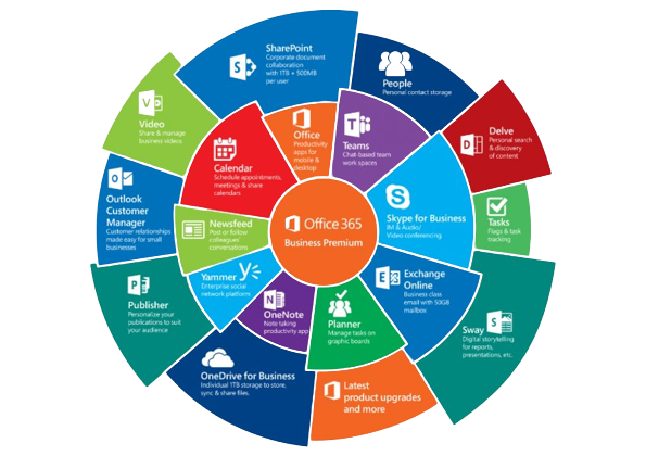 Office 365 benefits